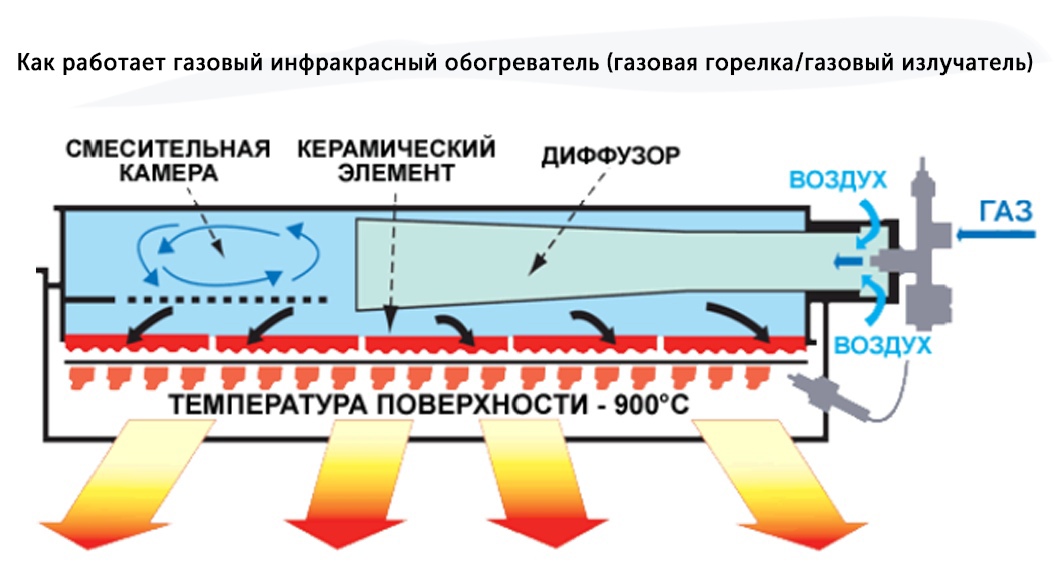 Газовое инфракрасное отопление в Санкт-Петербурге и Ленинградской области - Цена установки автономного газового отопления