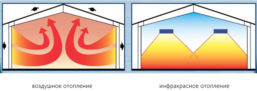 Газовое инфракрасное отопление в Санкт-Петербурге и Ленинградской области - Цена установки автономного газового отопления